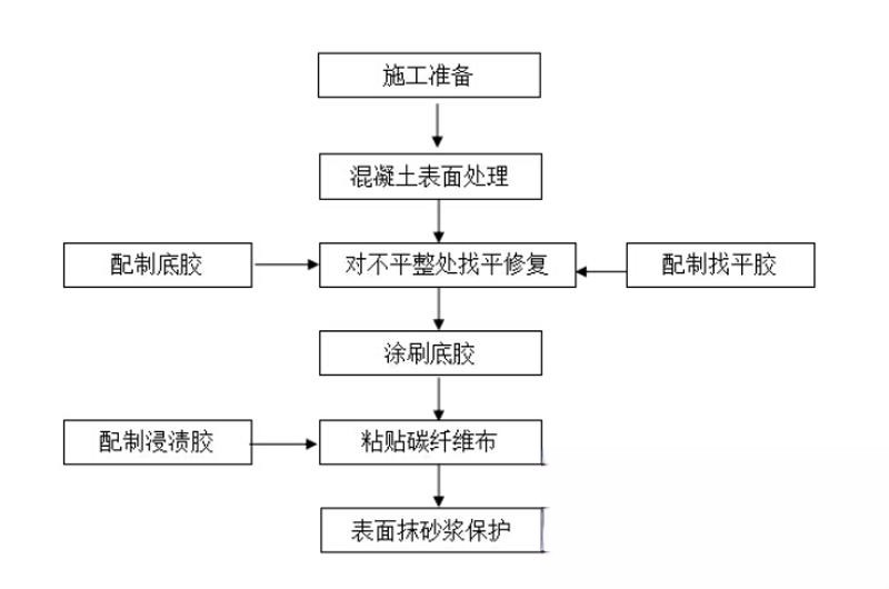 开远碳纤维加固的优势以及使用方法